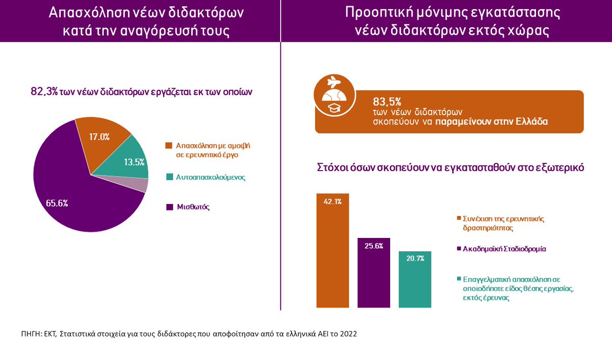 EKTgr's tweet photo. Τα στατιστικά στοιχεία του ΕΚΤ για τους διδάκτορες που αποφοίτησαν από τα ελληνικά ΑΕΙ το 2022 - Μια ολοκληρωμένη εικόνα για τις σύγχρονες τάσεις στον τομέα της έρευνας και της ακαδημαϊκής εκπαίδευσης στην Ελλάδα
🔎https://t.co/Yt2TqsvhOt
#PhDtheses #EADD #metricsEKT https://t.co/yuRDvL5ds0