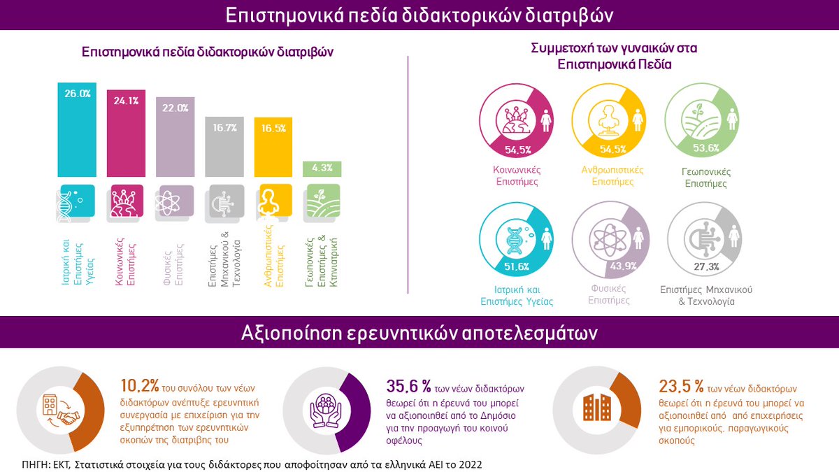 EKTgr's tweet photo. Τα στατιστικά στοιχεία του ΕΚΤ για τους διδάκτορες που αποφοίτησαν από τα ελληνικά ΑΕΙ το 2022 - Μια ολοκληρωμένη εικόνα για τις σύγχρονες τάσεις στον τομέα της έρευνας και της ακαδημαϊκής εκπαίδευσης στην Ελλάδα
🔎https://t.co/Yt2TqsvhOt
#PhDtheses #EADD #metricsEKT https://t.co/yuRDvL5ds0