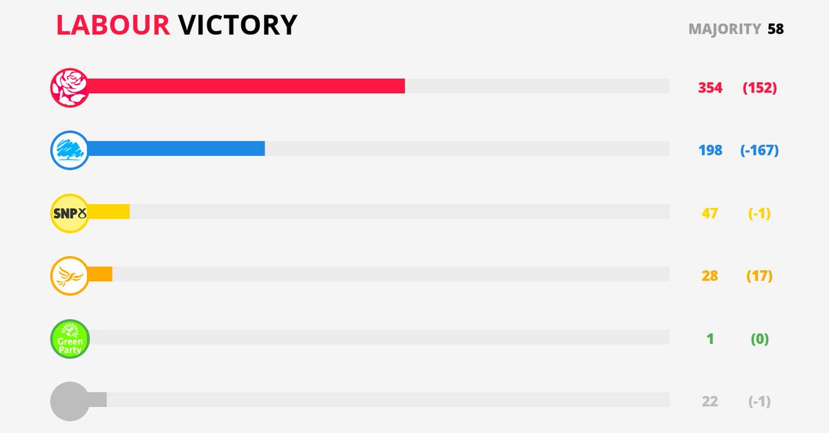 MODEL RESULT LATEST: <a href="/UKLABOUR/">The Labour Party</a> WIN

LAB: 354 (+152)
CON: 198 (-167)
LIB: 28 (+17)

[Incumbent Weighted] 

pollingreport.uk