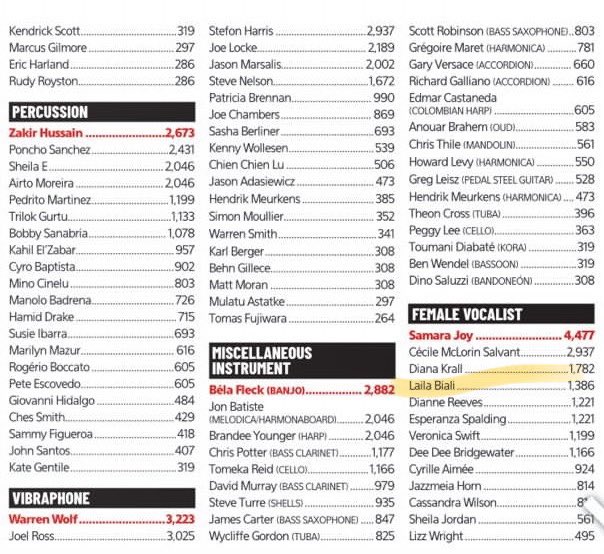 lailabiali's tweet image. A dear friend just alerted me that I got the fourth spot on this year’s @DownBeatMag Readers Poll - just below Samara Joy, Cecile McLorin Salvant, and Diana Krall. 

Thanks so much for your votes! 🙏🏻

#DownBeat #ReadersPoll