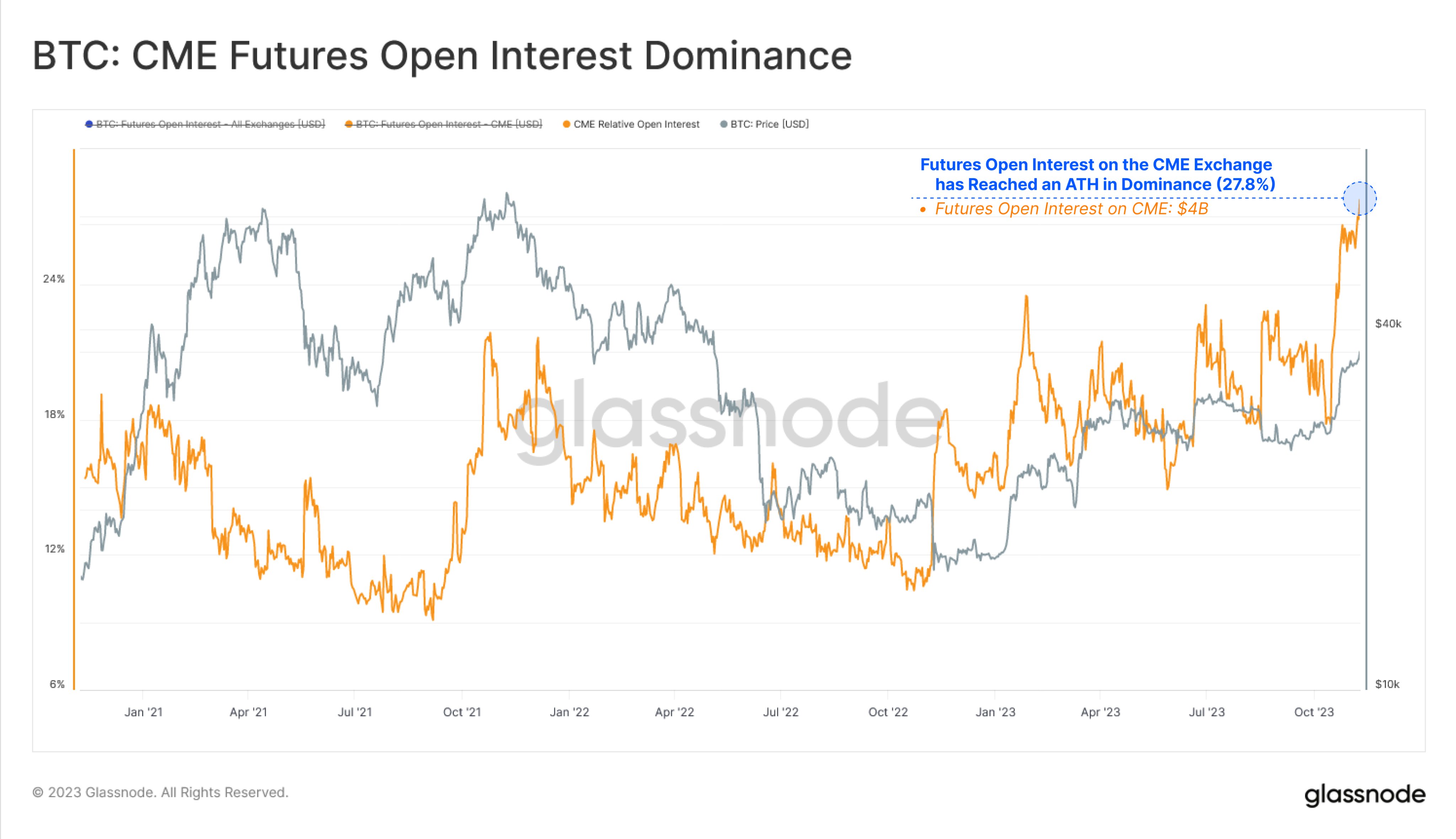 CME Tops Binance in Terms of Bitcoin Futures Open Interest, Suggesting Institutional Appetite for BTC