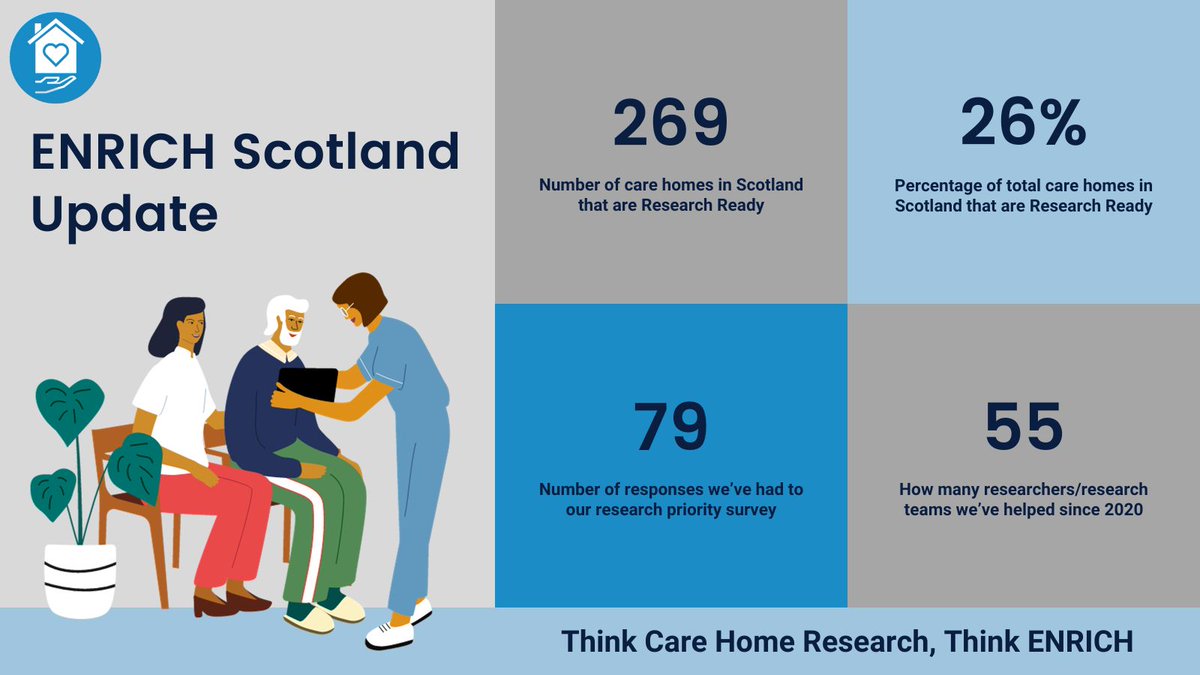 As we head towards the end of the year, we're working hard on our annual report. It's been a great opportunity to reflect on our progress, which is summarised below⬇️⬇️⬇️ #whywedoresearch