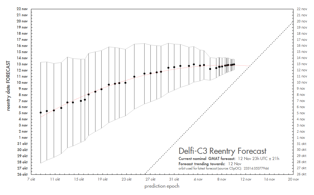 Marco_Langbroek's tweet photo. Update of the #DelfiC3 reentry forecast. 
While nominal forecasts are trending towards early Nov 13, arrival of a CME shockfront causing a mild geomagnetic storm is expected for 11/12 Nov, which might speed up decay. So either Nov 12 or 13 is possible
@DelfiSpace @SSperetta https://t.co/mP5w9bRStd