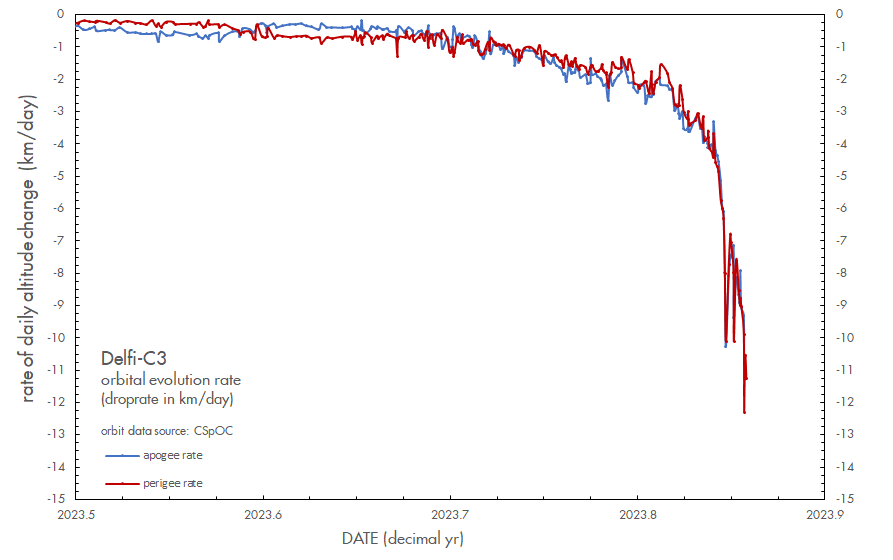 Marco_Langbroek's tweet photo. Update of the #DelfiC3 reentry forecast. 
While nominal forecasts are trending towards early Nov 13, arrival of a CME shockfront causing a mild geomagnetic storm is expected for 11/12 Nov, which might speed up decay. So either Nov 12 or 13 is possible
@DelfiSpace @SSperetta https://t.co/mP5w9bRStd