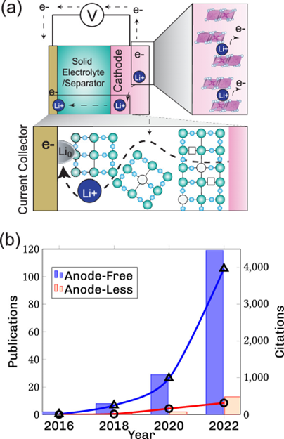 Anode-Less or Anode-Free? 
Editorial by @KelseyHatzell <a href="/ACSEnergyLett/">ACSEnergyLett</a> 
“Anode-free” is dominating as a descriptor for next-generation battery technologies. The question is whether this designation is a reliable or accurate way to describe these systems? pubs.acs.org/doi/10.1021/ac…
