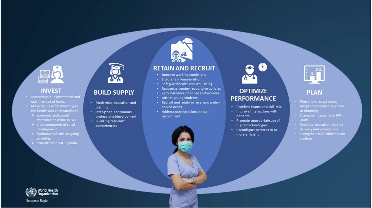 Stellar presentation by @maggedyann @WHO_Europe on the bold new Framework for Action on the Health and Care Workforce in the WHO European Region 2023-2030 - Pillar 1: Retain and Recruit - Pillar 2: Build Supply - Pillar 3: Optimise Performance - Pillar 4: Plan - Pillar 5: Invest