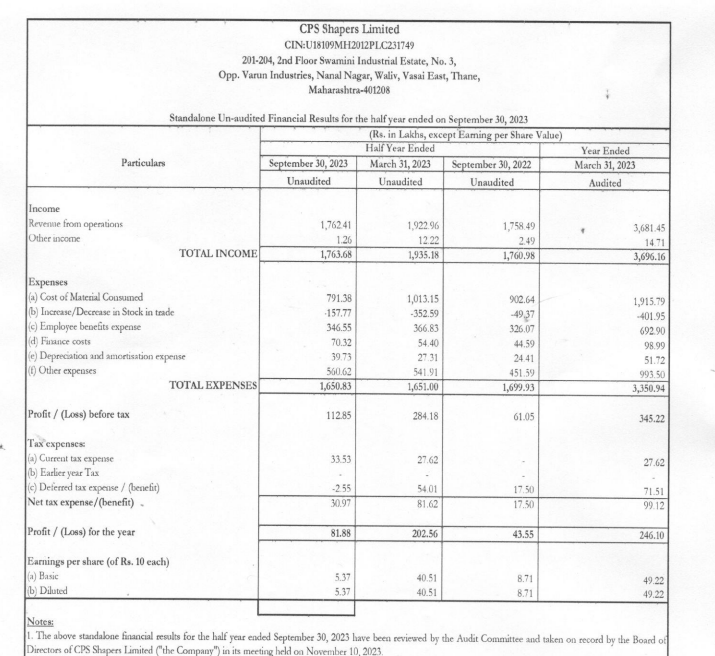 CPS Shapers/Dermawear H1 results
Revenue same at 17 cr
Profit 43 L to 82 L