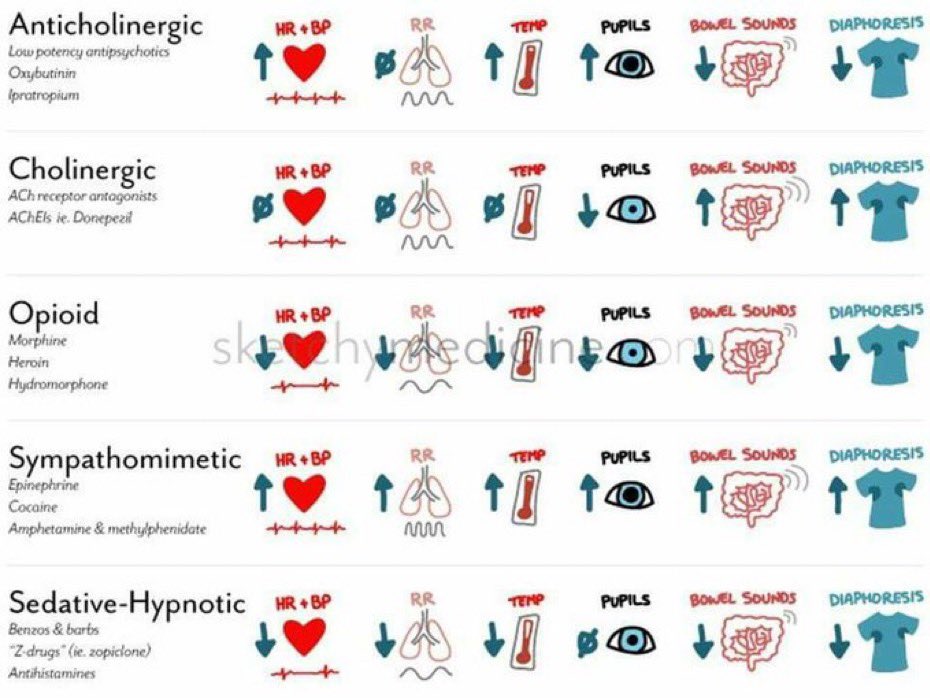 How these toxidrome agents work from sketchy  med