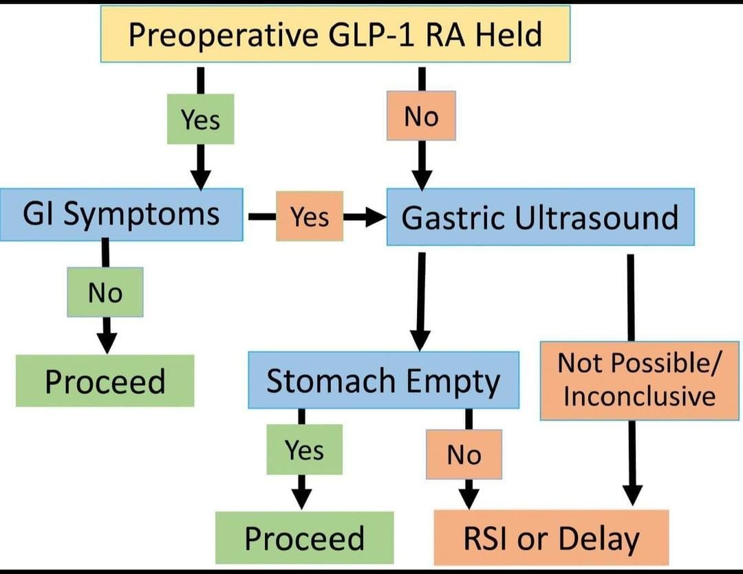 snwhealth's tweet image. What preoperative anesthetic GI concerns should one have when taking care of a patient on GLP1 receptor agonists??

Link -
buff.ly/3QE4aOC

#preoperative #anesthetic #GI #snwhealth #snwareresearch