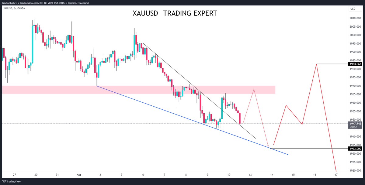#XAUUSD #GOLD 

Ons altında yol haritası lazım dediler Geldik!

Önce 1965-70 aralığına bir yükseliş gelecek. Bu aralıktan 1933 seviyesine bir düşüş gerçekleşecek. 

1933 seviyesinden kuvvetli bir alım gelecek ve 50 $ yükselişle 1983 seviyesini göreceğiz. 

1983 seviyesinden ise