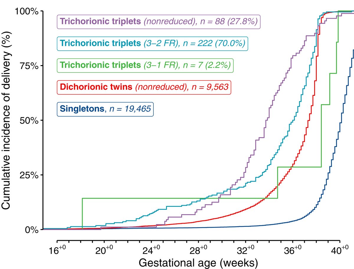 Triple trouble: uncovering the risks and benefits of early fetal reduction in trichorionic triplets in a large national Danish cohort study - Cumulative incidence of delivery before 40 weeks of gestation ow.ly/XuvX50Q6jwz