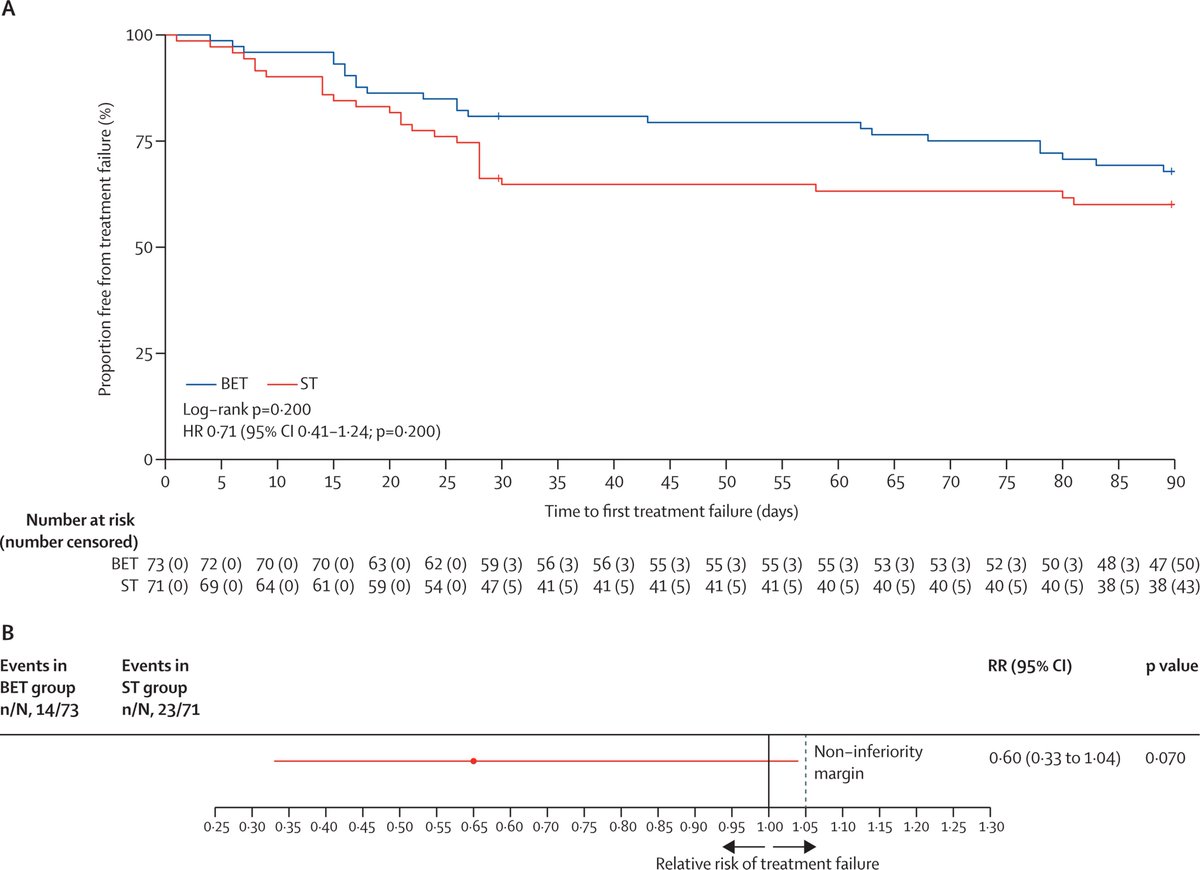 The Lancet Respiratory Medicine (@lancetrespirmed) on Twitter photo āBlood eosinophil-directed prednisolone therapy at the time of an acute exacerbation of #COPD ... can be used to safely reduce systemic glucocorticoid use in clinical practice.ā
See results of the STARR2 trial from <a href="/SanjayResp/">Sanjay Ramakrishnan</a> <a href="/MonaBafadhel/">Mona Bafadhel</a> & colleagues: bit.ly/3FTL40Q āBlood eosinophil-directed prednisolone therapy at the time of an acute exacerbation of #COPD ... can be used to safely reduce systemic glucocorticoid use in clinical practice.ā
See results of the STARR2 trial from <a href="/SanjayResp/">Sanjay Ramakrishnan</a> <a href="/MonaBafadhel/">Mona Bafadhel</a> & colleagues: bit.ly/3FTL40Q