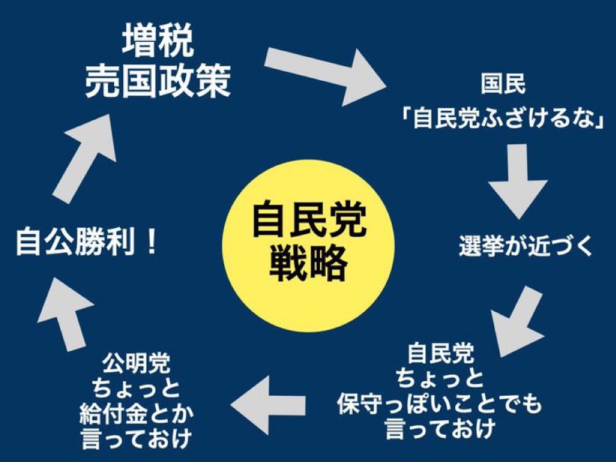 am_z2h's tweet photo. @kantei 国民からむしり取るために https://t.co/vhUpZ8rjJX