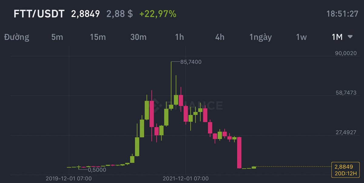 $FTT = 219% 💹

Mùa sau ông founder hay ceo sàn hoặc dự án nào đi tù hay tạo fud vớ vẩn tương tự như $FTT và $CRV thì anh em chấm cho nó 1 điểm.

Tiếp đến là xem các social media của nó còn active hay không, onchain thì soi tham khảo (không nên quá tin), nếu SC có