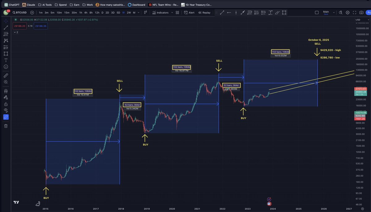 mattsolik's tweet photo. @PositiveCrypto I mean, it gets even simpler when you just buy the exact bottom every 52 weeks and sell the exact top every 152 weeks. Same pattern every cycle. To the day. https://t.co/lXBAtA1Oz7