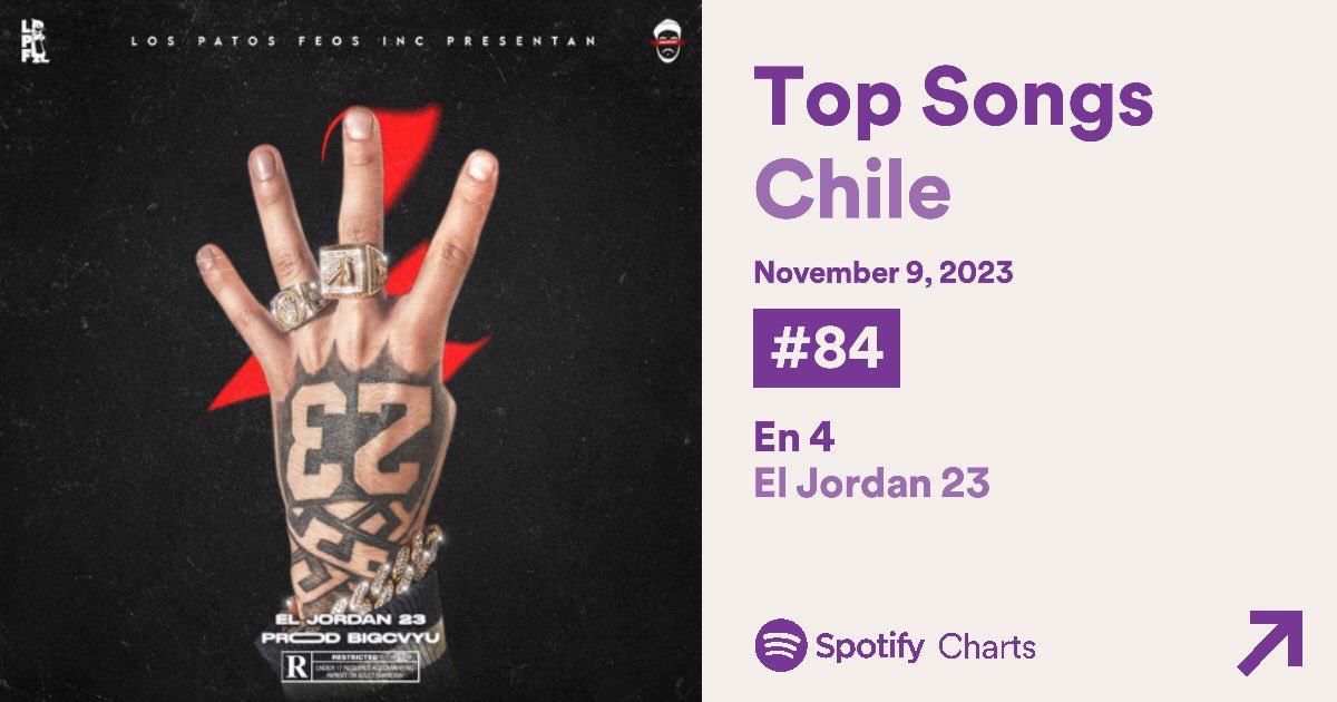 ElJordan23INFO's tweet photo. “En 4” de El Jordan 23 asciende 3 puestos en el Top 200 de Spotify Chile 🇨🇱 alcanzando un NUEVO PEAK en el número #84. https://t.co/QVlydiq8qX
