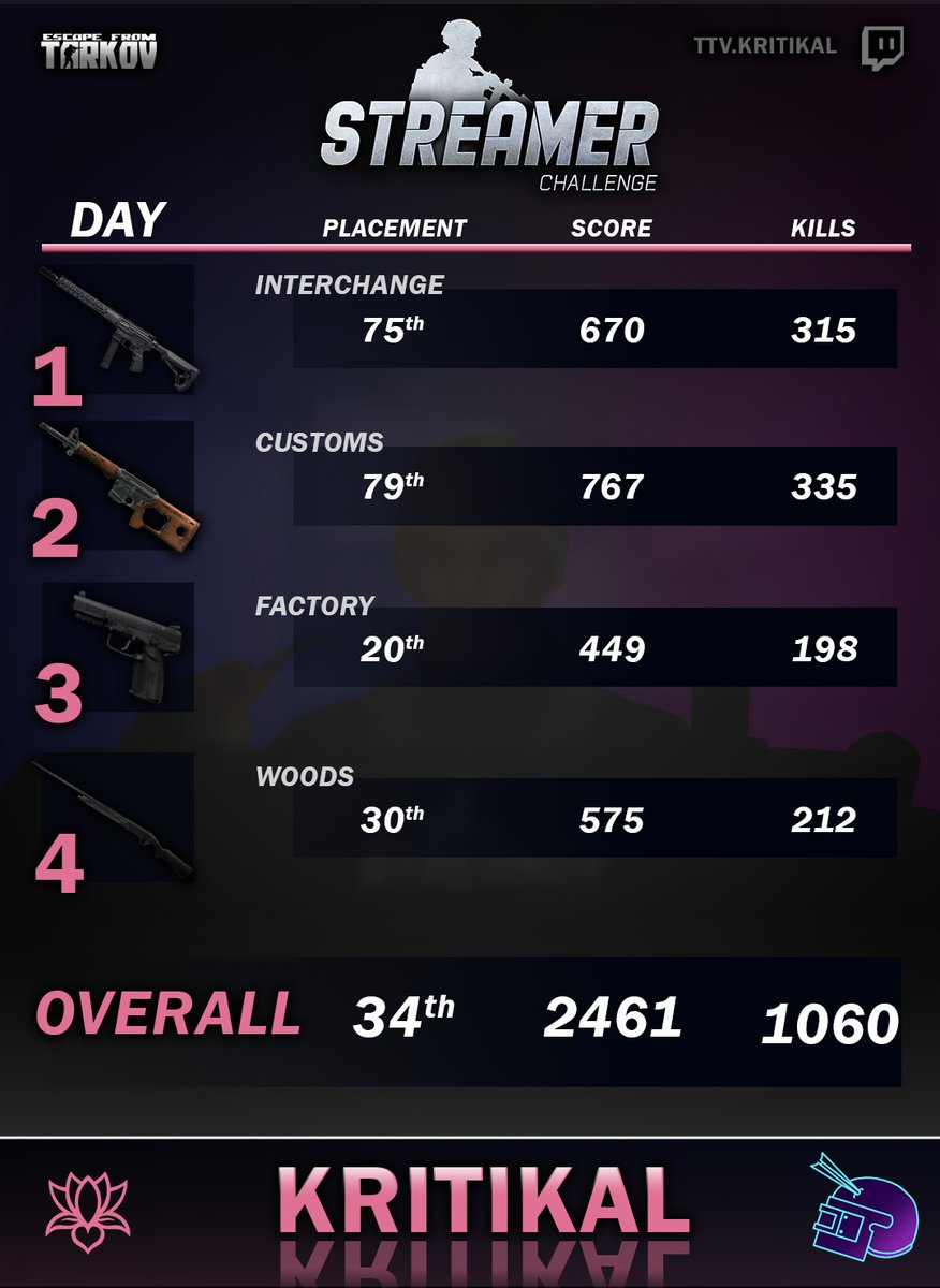 kritikalmotion's tweet image. I know it hasn&apos;t been everyone&apos;s cup of tea, but I&apos;ve been enjoying the @tarkov streamer event as more of a personal challenge. Definitely shifts your focus on how you play the game mentally. Been climbing a bit! #StreamerChallenge