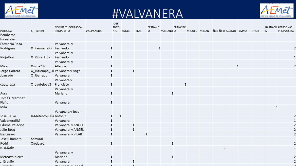AEMET_LaRioja's tweet image. En sólo  18 horas ya sabemos que la propuesta para el representante de #Aemet en el Grupo Suroeste de #Eumetnet es #BorrascaValvanera. Aqui esta el detalle