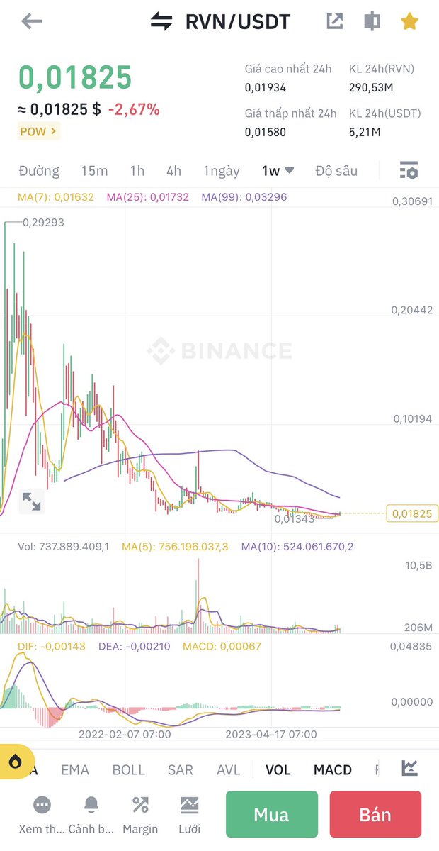 sonhoang1101's tweet photo. #Rvncoin #Rvn
Chart hiện tại đang rất đẹp để vào.
Đợt pumd vừa rồi chưa có sóng nào cho hàng #Pow. Nhưng ngoài btc ra thì Rvn mới là coin có giá trị.
Ăn chắc mặc bền và khả năng pumd cao đến x50 lần hoặc hơn.
Giá 0.01x đang rất đẹp. https://t.co/edvHzBePHW