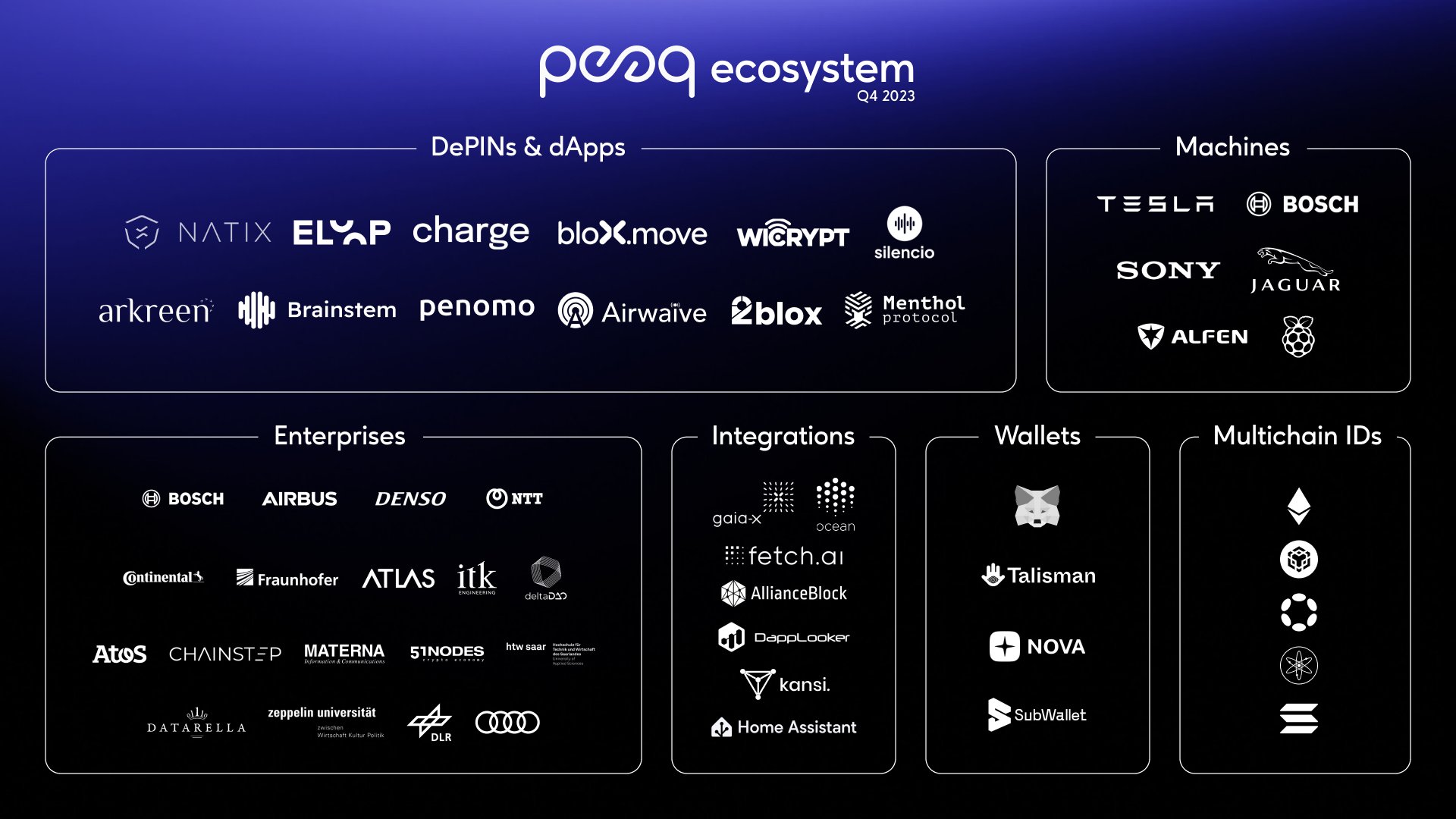 peaq on X: "Building a #DePIN? The peaq Grant Program offers early-stage funding and research support to builders of #dApps and #DePINs on peaq 🪙 Build on the #1 #DePIN-focused layer-1 blockchain