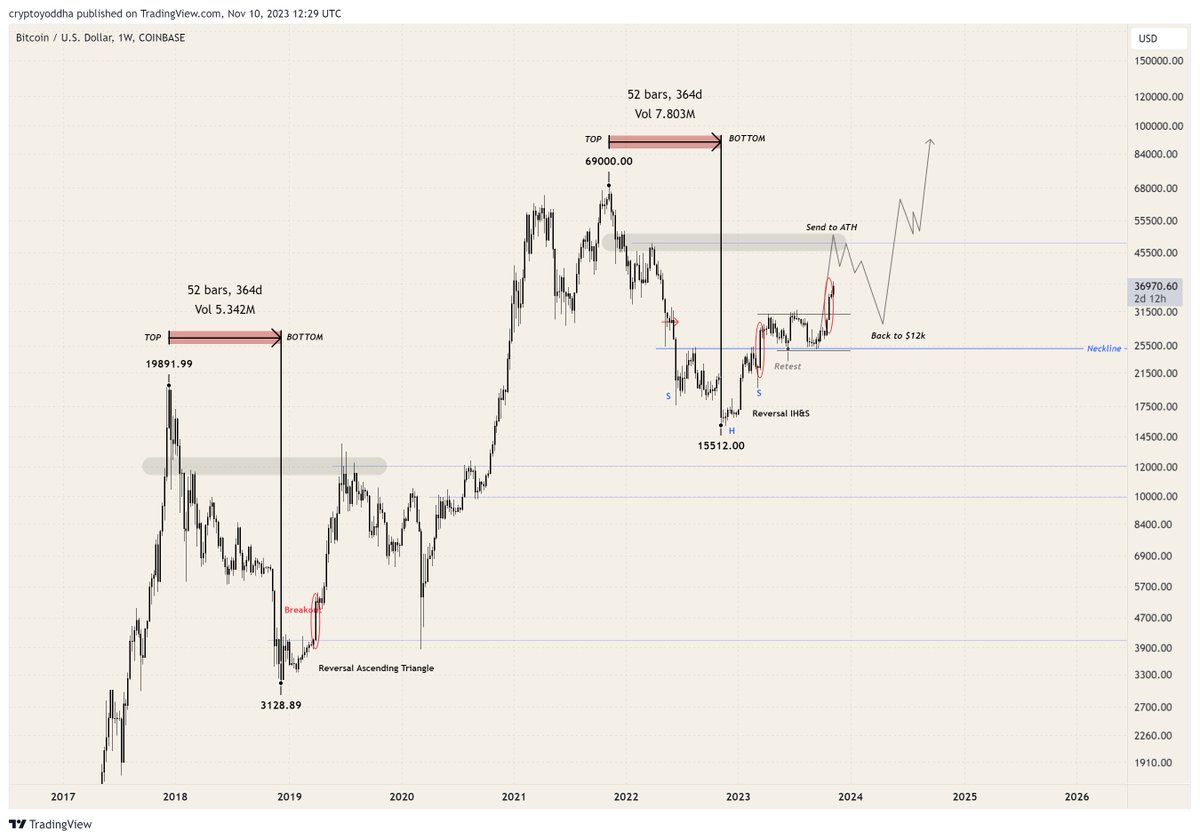 CryptoYoddha's tweet photo. $BTC 

The route was clear and the price is following it perfectly. Targeting the supply area above. https://t.co/ypZAJ8f9pk