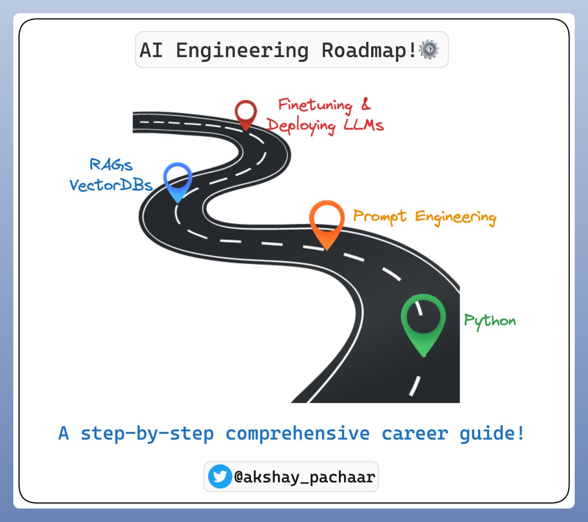 akshay_pachaar's tweet image. AI Engineering is going to be a high leverage skill!
Here's a complete roadmap to become an AI Engineer (No-shortcuts)!
What's covered:
- Python
- Prompt Engineering
- LangChain & VectorDBs
- Retrieval Augmented Generation
- Finetuning & Deploying LLMs at Scale
Read more...👇