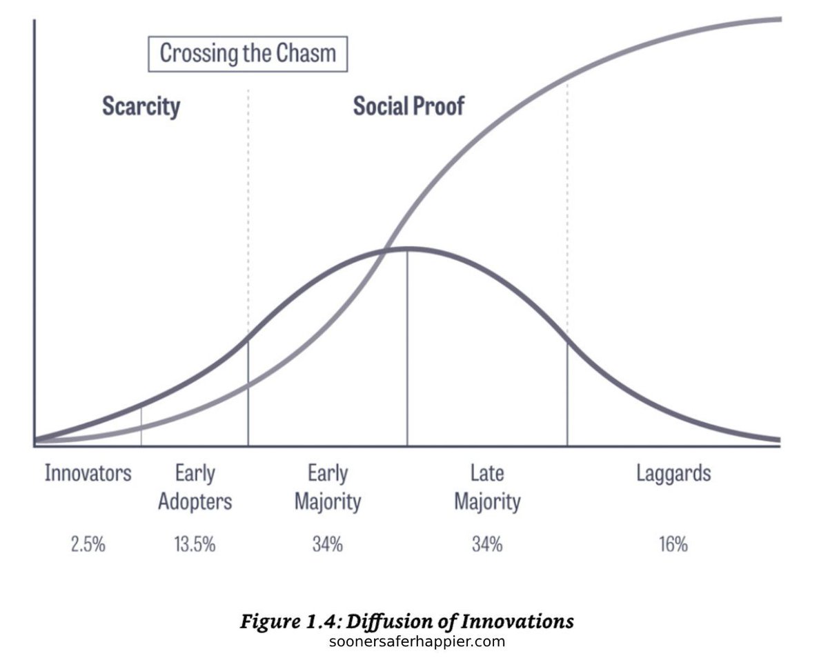 jonsmart's tweet photo. People embrace change with an S-curve profile (see Diffusion of Innovation).  
Start by inviting the innovators. Change is hardest at the beginning, with the most headwinds. 

Think big, start small &amp; start
Run experiments, protecting them from antibodies
Share learning

#BVSSH https://t.co/2QIIrrjhmj