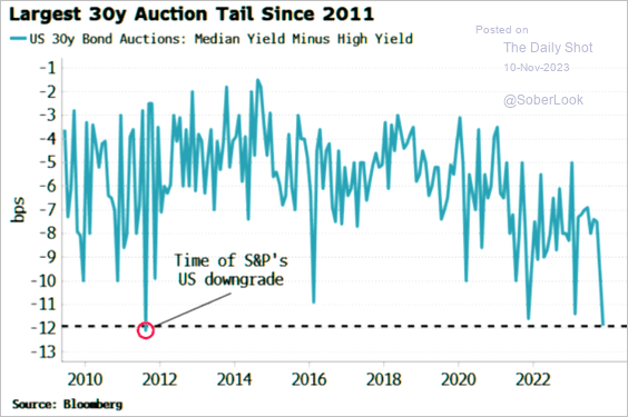LanceRoberts's tweet photo. While yesterday's 30-Year #bond auction was sloppy, as #ICBC was shut out due to a ransomware attack, weak auctions are always followed by strong auctions. 
#ThisTooShallPass
Be wary of #narratives. https://t.co/e47IQBwrlP