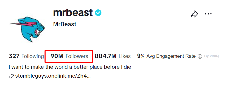 MrBeast Statistics on X: Today at 7:27 AM CST, MrBeast hit 131M