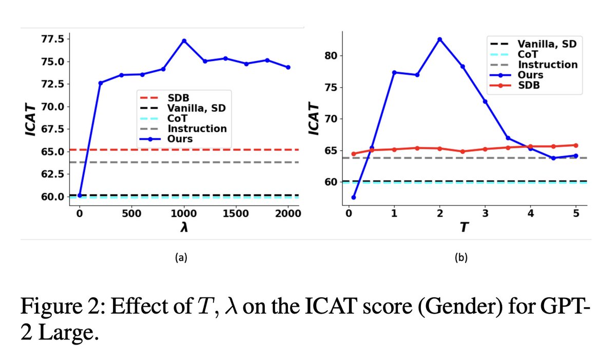 [CL] All Should Be Equal in the Eyes of Language Models: Counterfactually Aware Fair Text Generation
P Banerjee, A Java, S Jandial, S Shahid, S Furniturewala, B Krishnamurthy, S Bhatia [Adobe] (2023)
arxiv.org/abs/2311.05451

- Proposes CAFIE, a framework to generate fair text