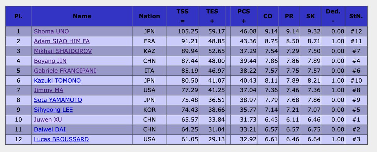 adam scores a total of 91.21 and finishes the men's short at #coc23 in 🥈 going into tomorrow's free skate 🖤