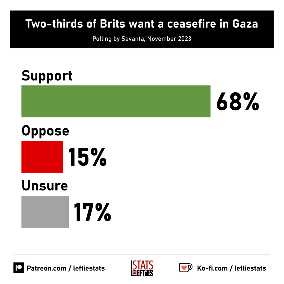 LeftieStats's tweet photo. 🚨 NEW: 7 in 10 Brits back a ceasefire in Gaza, says new polling - including 80% of Labour voters.

✅ Support: 68%
❌ Oppose: 15%

Via @Savanta_UK / @LeftFootFwd, November 2023 https://t.co/8yseZ5RnCv