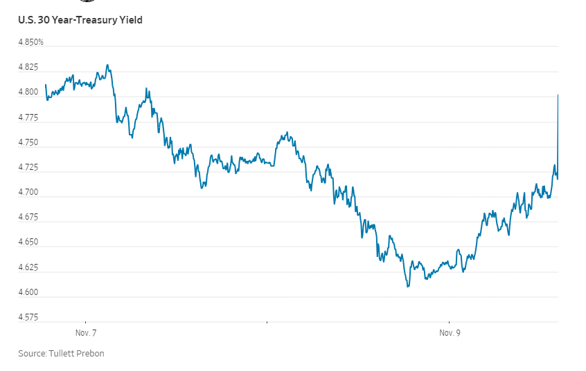 Yesterday, the US government tried to borrow $24 billion by selling a bunch of 30 year debt. 

It was a huge disaster. In order to get enough people to buy, the rate had to dramatically increase. Even then, then primary dealers had to buy 25% of the debt. The primary dealer are
