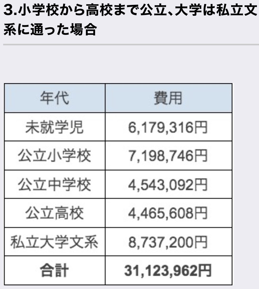 chacotakku's tweet photo. たくさんの方に見ていただいているようなので
頂き物の写真ですが、子供を育て上げるのにこれだけの費用がかかるとの調査結果がありながらも、年少扶養控除は廃止するし、高校生の扶養控除縮小はあり得ないし、所得制限で崖を作るとか、兄弟カウントの謎とか、本当にやめていただきたいです。 https://t.co/ZsCvcaAYSE