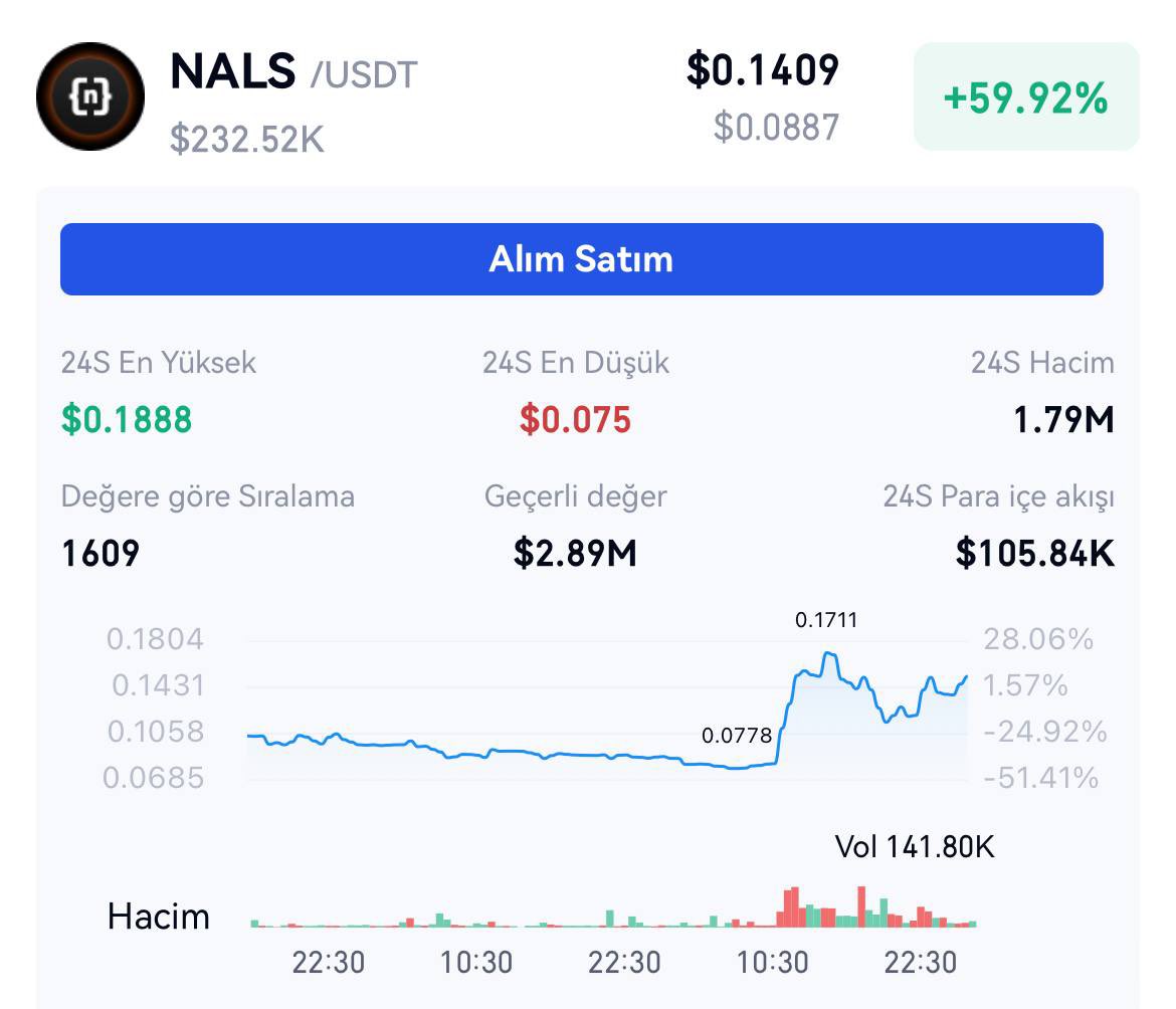 Cyriptoman4's tweet image. Buraya Ksıa vade de hedefine giden bir işlem bırakıyorum ✍️✍️✍️✍️

#nals 🔥🔥🔥🔥

Kısa vade de % 💯 🚀🚀🚀

#Bitcoin #ORDI #trac