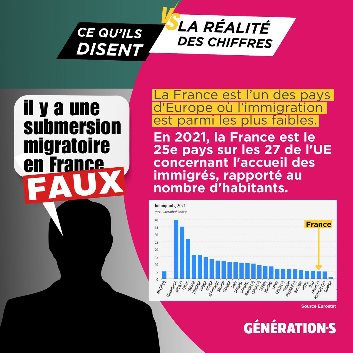 Le #PJLImmigration est construit sur la base d'a priori  en totale contradiction avec la réalité.
👉Déconstruisons ces idées reçues

Préjugé n°1
« Il y a une submersion migratoire en France » 

🔴C'EST FAUX
La France est l'un des pays d'Europe où l'immigration est la plus faible