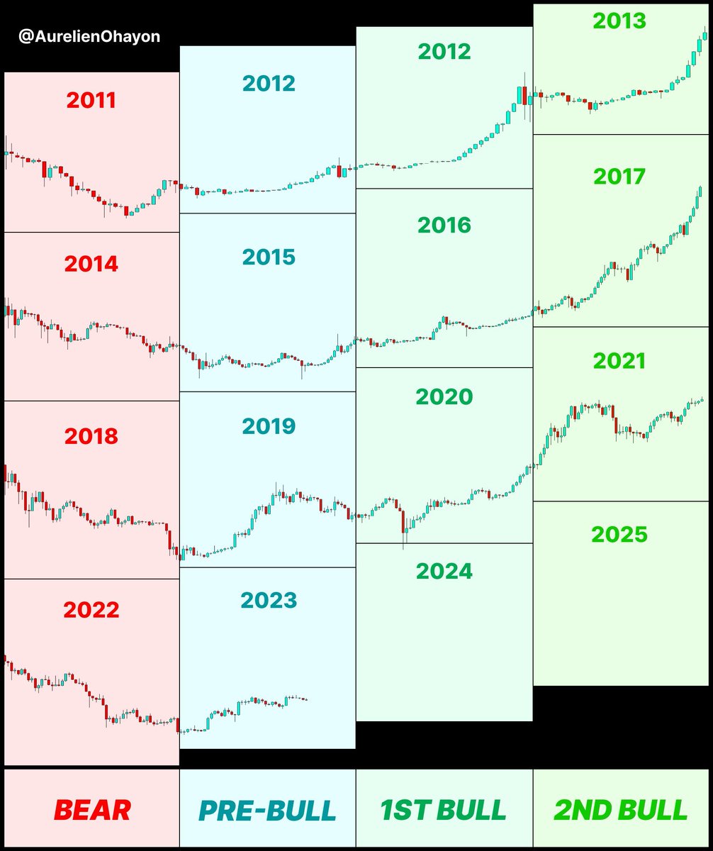 RvCrypto's tweet photo. Chart proving us that we are warming up for a full bull market

2024 &amp; 2025 are going to be glorius https://t.co/qZc16PxvrB