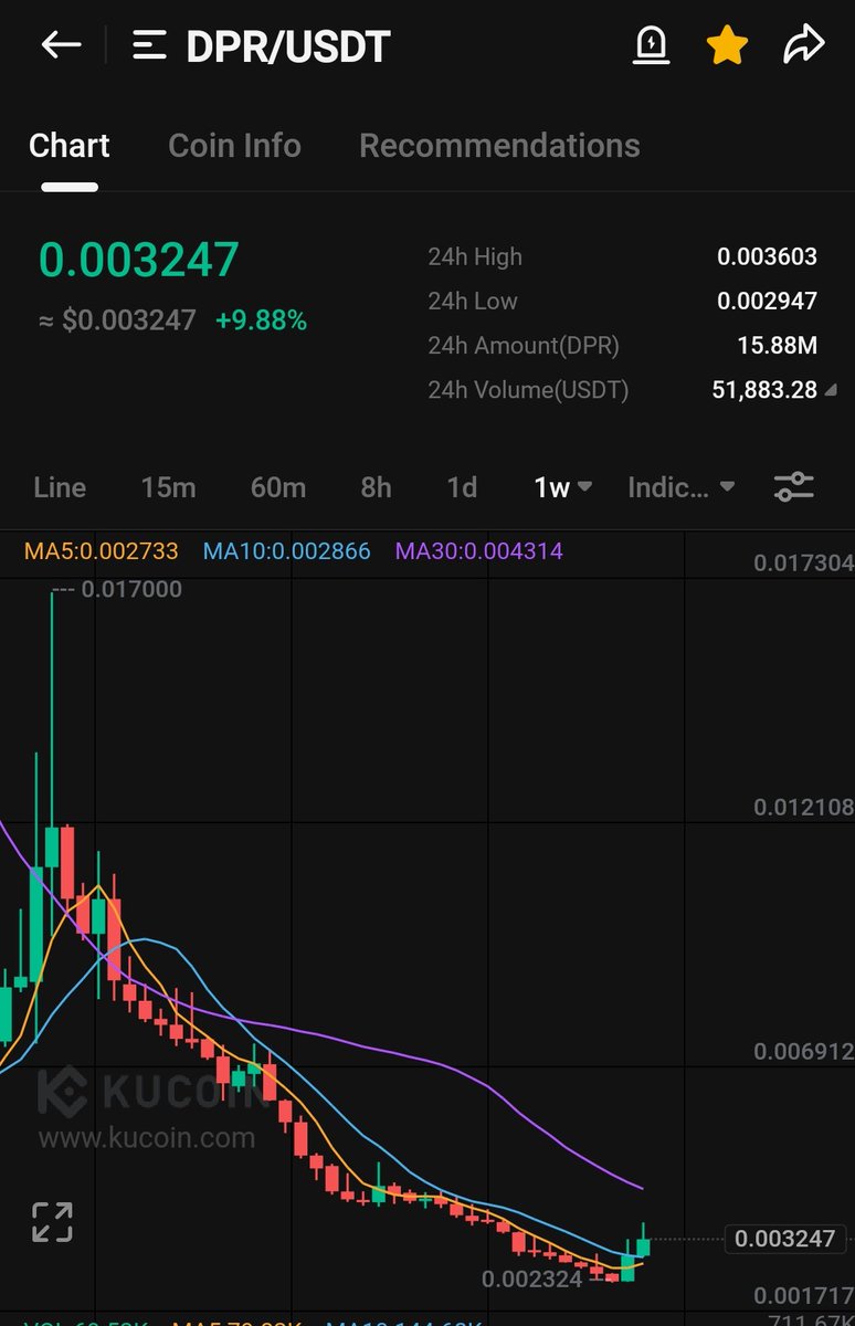 $dpr
Bottom and bullish setup....
Tp:-$0.005

$btc $eth $well $clh  $xnl $ngl $hifi $lith $gas $jasmy $ordi $cfg