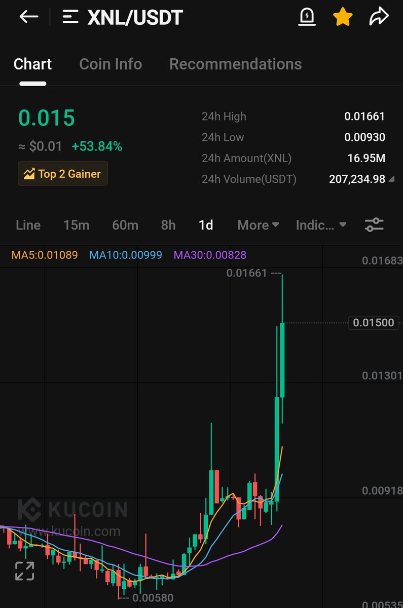 $xnl 
Gained 250% 👍🤝

Next $well and $dpr

$btc $eth $well $clh  $xnl $ngl $hifi $lith $gas $jasmy $ordi $cfg