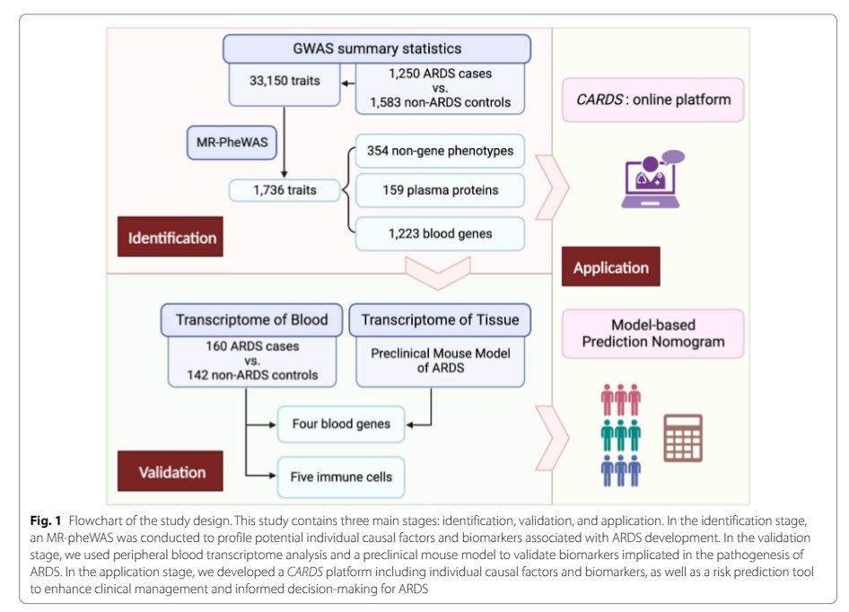 ESICM (@esicm) on Twitter photo 1/ <a href="/yourICM/">Intensive Care Medicine</a>'s highlights:
🔹Inflammatory subphenotypes in patients at risk of ARDS: evidence from the LIPS-A trial 👉 rdcu.be/dqtm8
🔹Identification of genetic profile and biomarkers involved in acute respiratory distress syndrome 👉 rdcu.be/dqtn5 1/ <a href="/yourICM/">Intensive Care Medicine</a>'s highlights:
🔹Inflammatory subphenotypes in patients at risk of ARDS: evidence from the LIPS-A trial 👉 rdcu.be/dqtm8
🔹Identification of genetic profile and biomarkers involved in acute respiratory distress syndrome 👉 rdcu.be/dqtn5