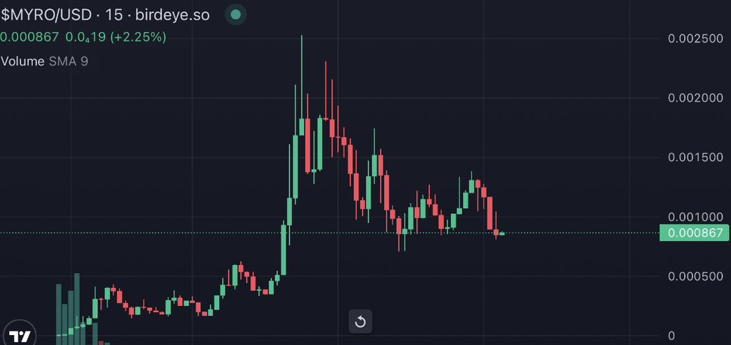 Aped some $MYRO here, 910k mc look for entries wherever you prefer 

I,m just following the culture, its a dog of solana cofounder so narrative wise its strong.

Sol pampin, $BONK pampin , maybe $MYRO next? #What if

birdeye.so/token/HhJpBhRR…
t.me/myroSOL