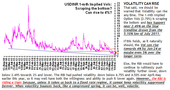 The RBI is riding a tiger... excerpt from our Nov-23 monthly USDINR forecast releasing today. For taking Free Trial of our Daily Rupee update please register at kshitij.com/inr/usdinr-for… #USDINR  #dollarrupee #rbi