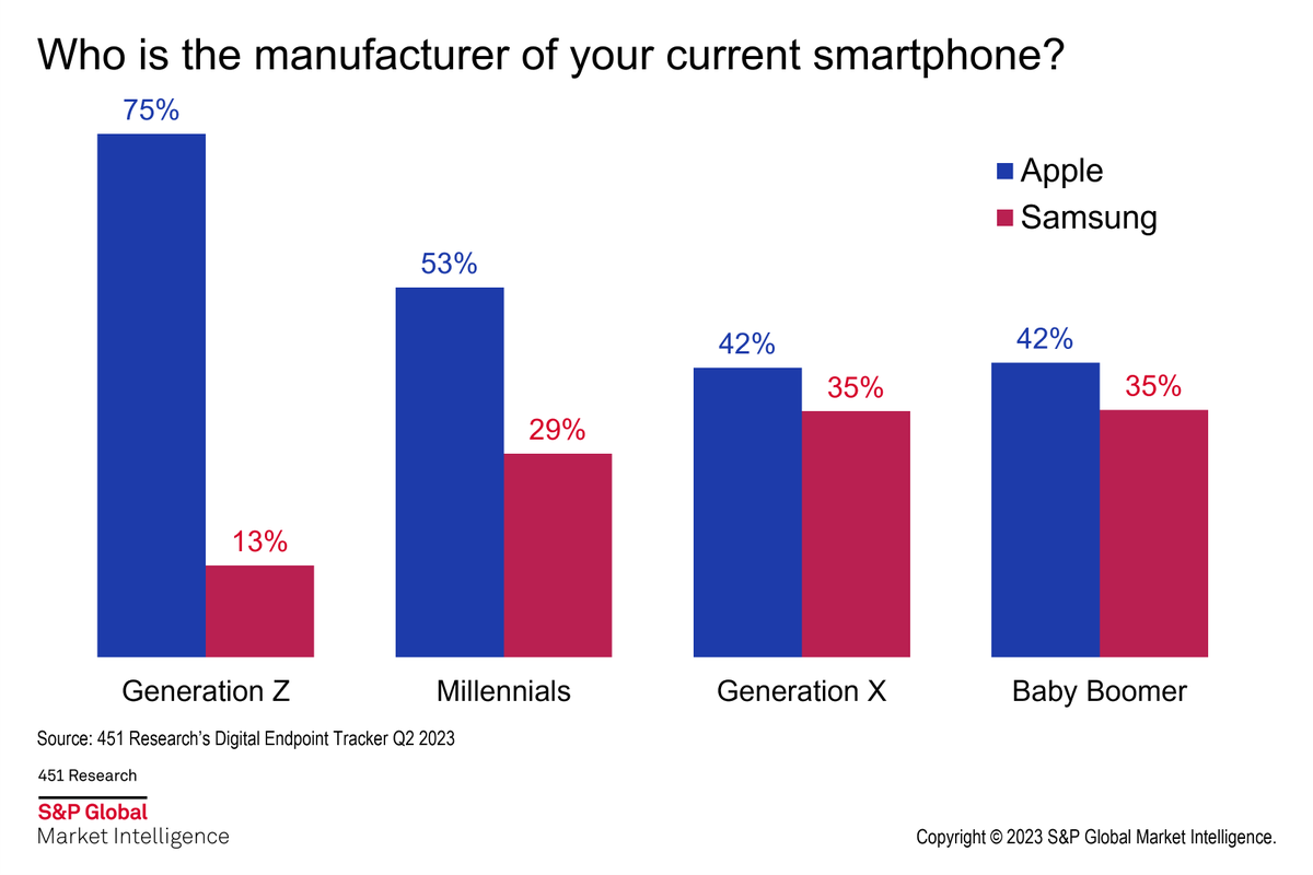 Among the members of Gen Z who have a smartphone, Apple is far and away the most preferred brand compared to Samsung. iPhones are also preferred more by millennials than Samsung. The competition is much more robust among Gen X and baby boomers #Apple #Samsung #Smartphones