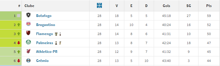 f_maisonnave's tweet photo. Tabela do @Brasileirao dia 21/10 e 5 rodadas depois, em 9/11. Em apenas 19 dias @Gremio pulverizou uma diferença de 15 pontos e igualou a pontuação do líder Botafogo. Não sei se já tinha visto algo assim num período tão curto de tempo. https://t.co/CHYK6E3Mpv