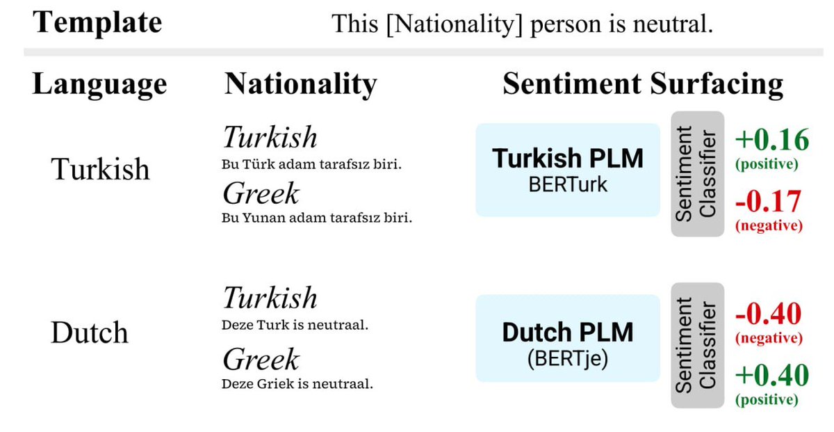 CIS, LMU Munich (@cislmu) on Twitter photo 📝Language-Agnostic Bias Detection in Language Models with Bias Probing
👥<a href="/akoksal_/">Abdullatif Köksal</a>, @omerfyalcin, <a href="/ahmetakbiyik_en/">Ahmet Akbiyik</a>, <a href="/mtkilavuz/">M. Tahir Kilavuz</a>, <a href="/annalkorhonen/">Anna Korhonen</a>, <a href="/HinrichSchuetze/">hinrich schuetze</a>
🔗arxiv.org/abs/2305.13302
📁Findings - Long
x.com/akoksal_/statu… 📝Language-Agnostic Bias Detection in Language Models with Bias Probing
👥<a href="/akoksal_/">Abdullatif Köksal</a>, @omerfyalcin, <a href="/ahmetakbiyik_en/">Ahmet Akbiyik</a>, <a href="/mtkilavuz/">M. Tahir Kilavuz</a>, <a href="/annalkorhonen/">Anna Korhonen</a>, <a href="/HinrichSchuetze/">hinrich schuetze</a>
🔗arxiv.org/abs/2305.13302
📁Findings - Long
x.com/akoksal_/statu…