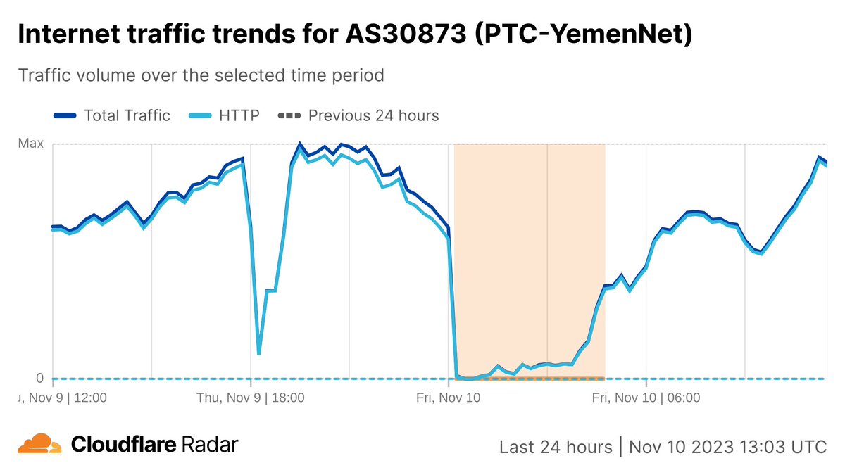 CloudflareRadar's tweet photo. Traffic returned to normal levels on #YemenNet and in #Yemen around 04:45, approximately 4.5 hours after the outage began.

In a statement to the state news agency, Yemen’s Public Telecom Corp. blamed the outage on maintenance.

https://t.co/ARtZ79kM5V https://t.co/qvQYT46h3d