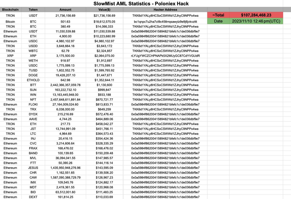 🚨SlowMist Security Alert🚨 According to our statistics, @Poloniex was  exploited for ~$107 million. #Ethereum: $30 million+ #TRON: $55 million+  #Bitcion: $18 million+ #XRP: $2 million+ Statistics: 👇  https://t.co/Y4rp6WXWAq