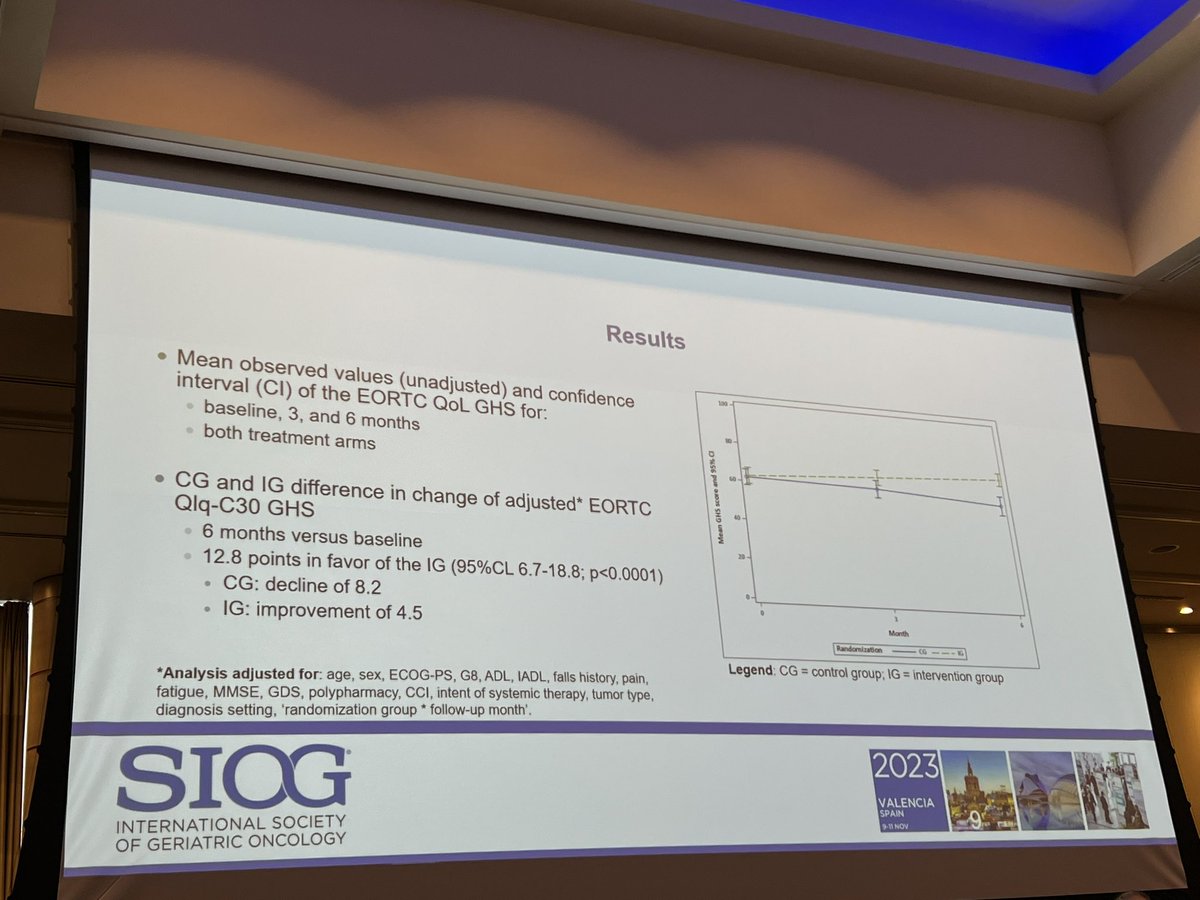 G-oncocoach study #SIOG2023 presented by @KenisCindy . Improvement of HRQL at 6 months with geriatric management and intensive patient coaching