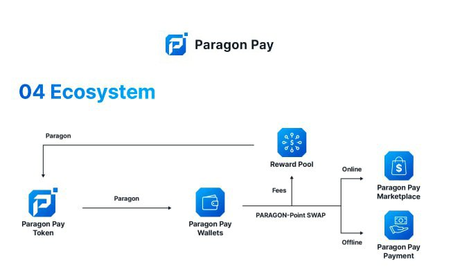 💵Airdrop is live!

Participate in our #Airdrop and earn 1.5 Paragon (~$4.5) tokens

Airdrop:
t.me/ParagonPayAird…

Airdrop rewards will be distributed to winners on December 22th and 300 lucky random (300 winners in total) participants will be rewarded. 

#ParagonPay #Airdrop