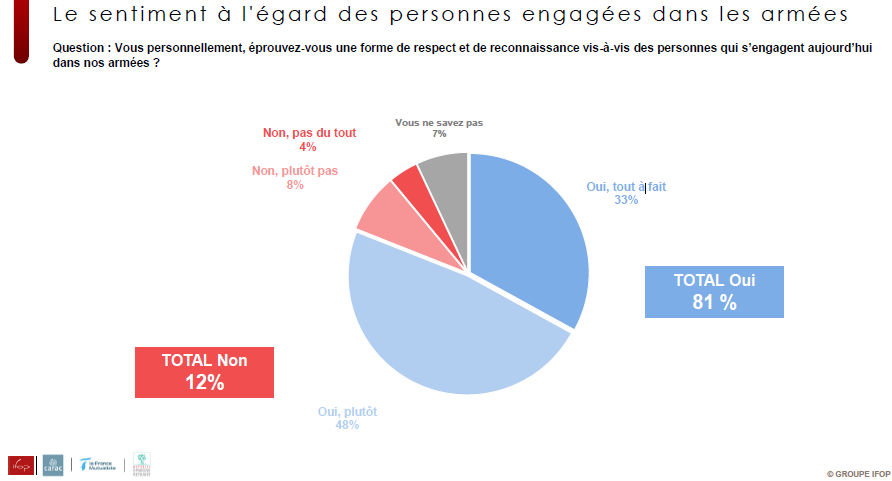 IfopOpinion's tweet photo. 🔷Une grande majorité de Français (81%) éprouve une forme de respect et de reconnaissance vis-à-vis des personnes qui s’engagent dans nos armées, toujours selon notre étude @ifopopinion pour @carac_epargne, @francemutualist et @MER_Mutuelle https://t.co/Jkc0mNtJHE